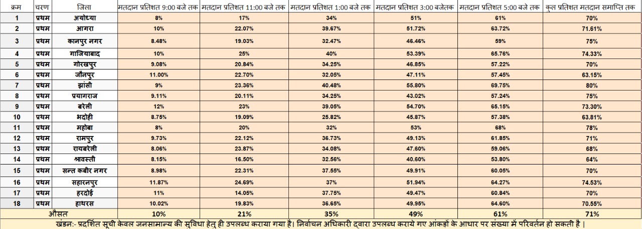 वोटिंग प्रतिशत