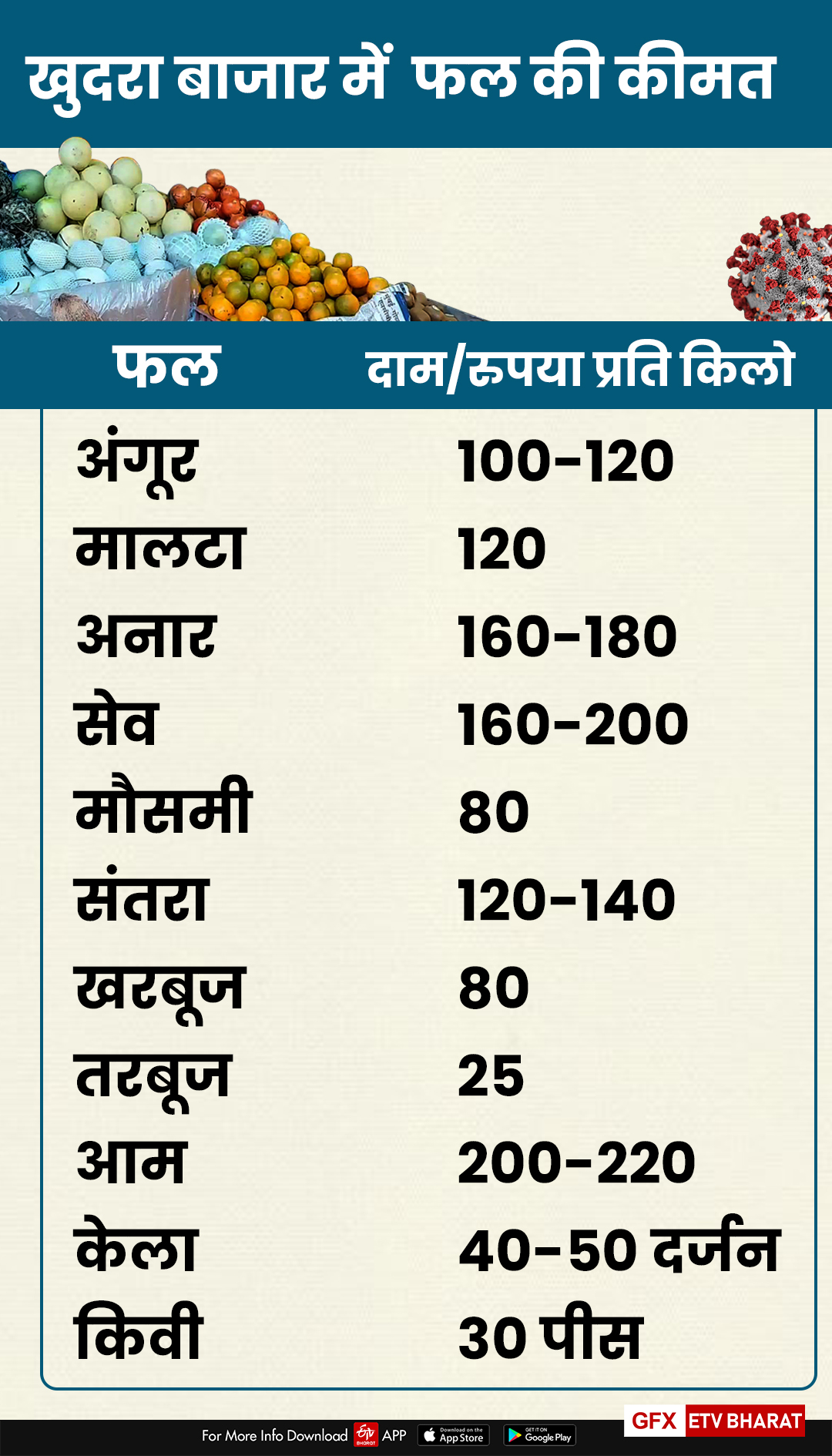 fruit-prices-increased-due-to-corona-in-ranchi