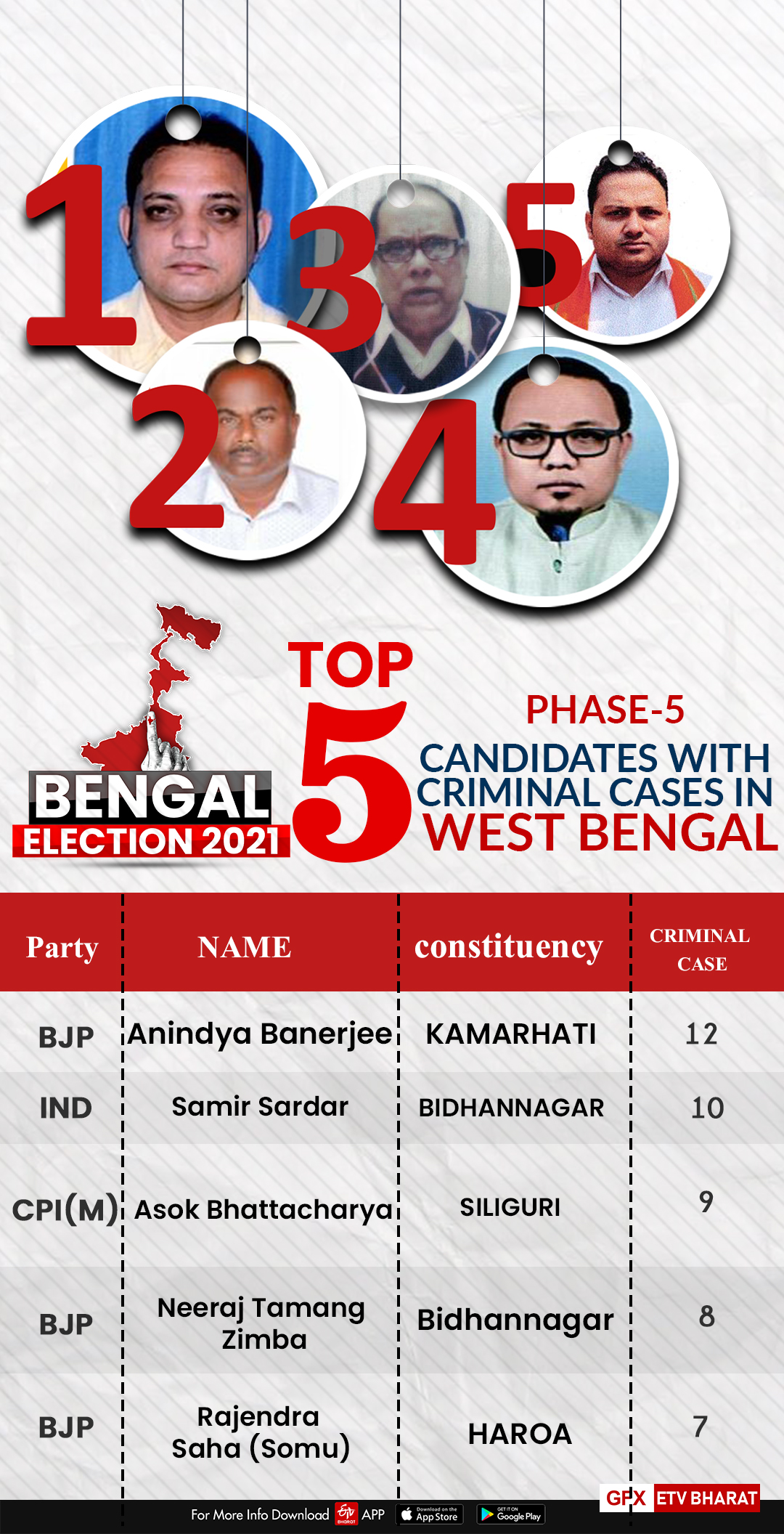 Bengal phase V, EC to deploy deploy 853 companies of central forces  Bengal phase V  EC to deploy deploy 853 companies of central forces  More security forces for phase V  Phase five of Bengal polls  പശ്ചിമ ബംഗാൾ അഞ്ചാം ഘട്ട തെരഞ്ഞെടുപ്പ് നാളെ  അഞ്ചാം ഘട്ട തെരഞ്ഞെടുപ്പ് നാളെ  പശ്ചിമ ബംഗാൾ  അഞ്ചാം ഘട്ട തെരഞ്ഞെടുപ്പ്