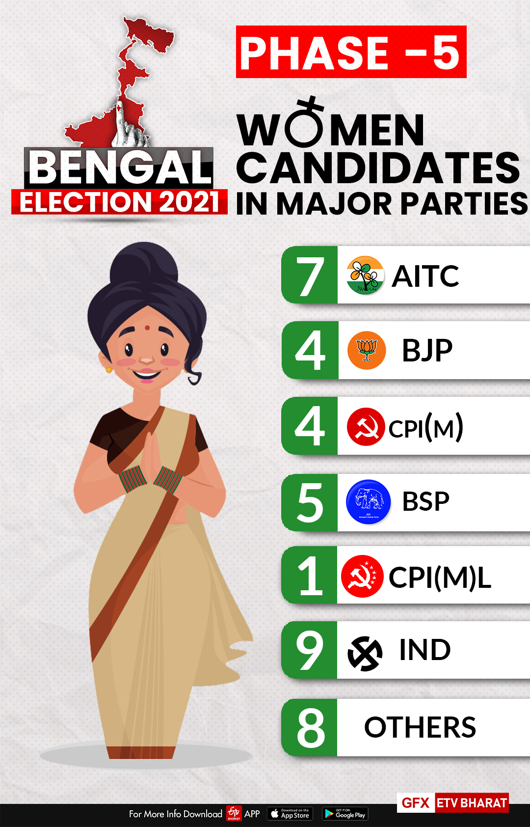 Bengal phase V, EC to deploy deploy 853 companies of central forces  Bengal phase V  EC to deploy deploy 853 companies of central forces  More security forces for phase V  Phase five of Bengal polls  പശ്ചിമ ബംഗാൾ അഞ്ചാം ഘട്ട തെരഞ്ഞെടുപ്പ് നാളെ  അഞ്ചാം ഘട്ട തെരഞ്ഞെടുപ്പ് നാളെ  പശ്ചിമ ബംഗാൾ  അഞ്ചാം ഘട്ട തെരഞ്ഞെടുപ്പ്