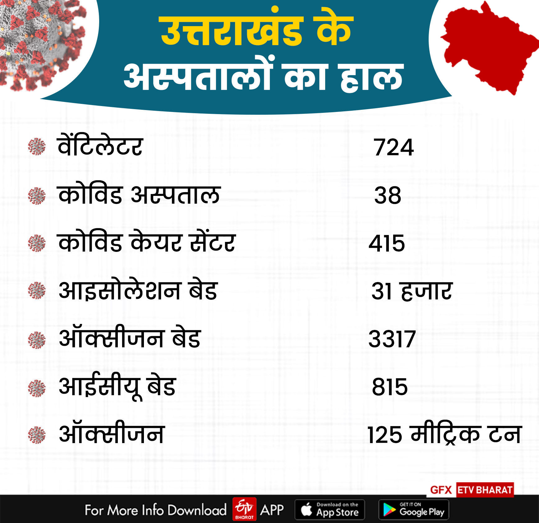 Uttarakhand corona News Update