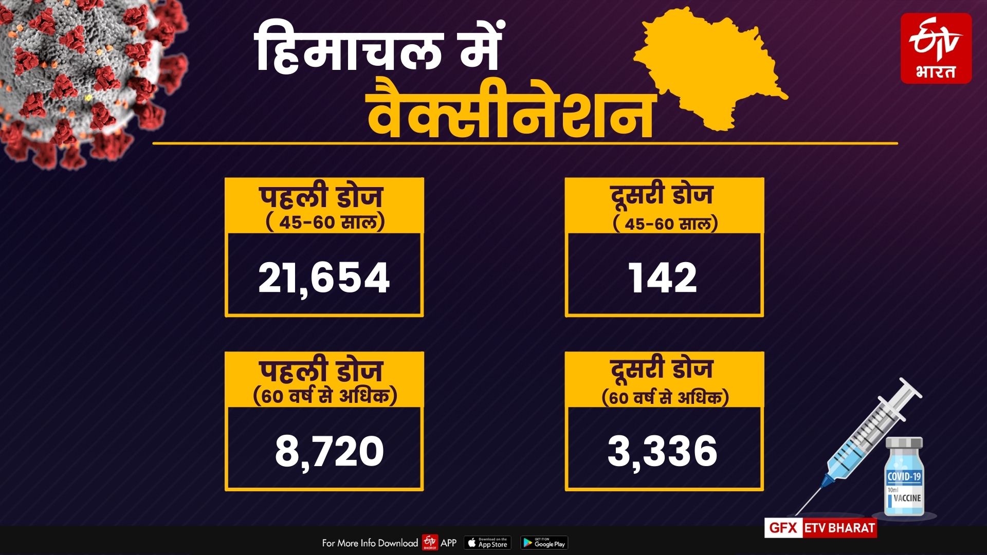 corona vaccination in himachal