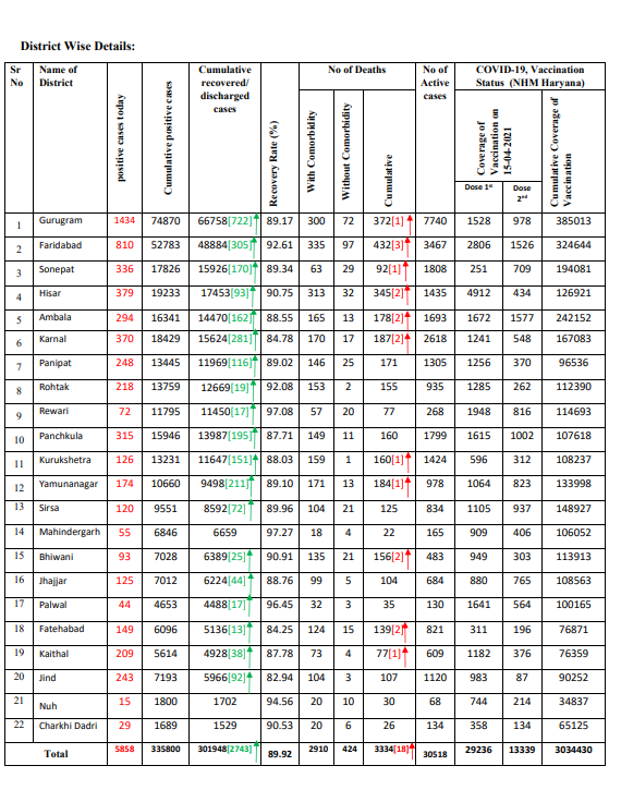 haryana corona update