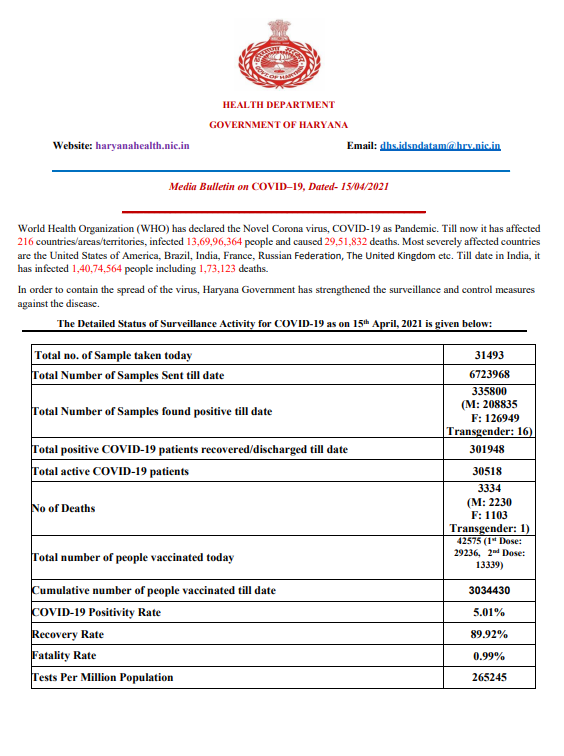 haryana corona update