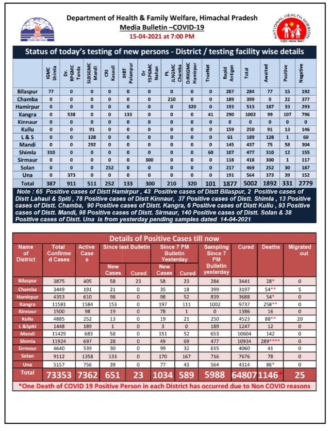 Covid tracker himachal pradesh