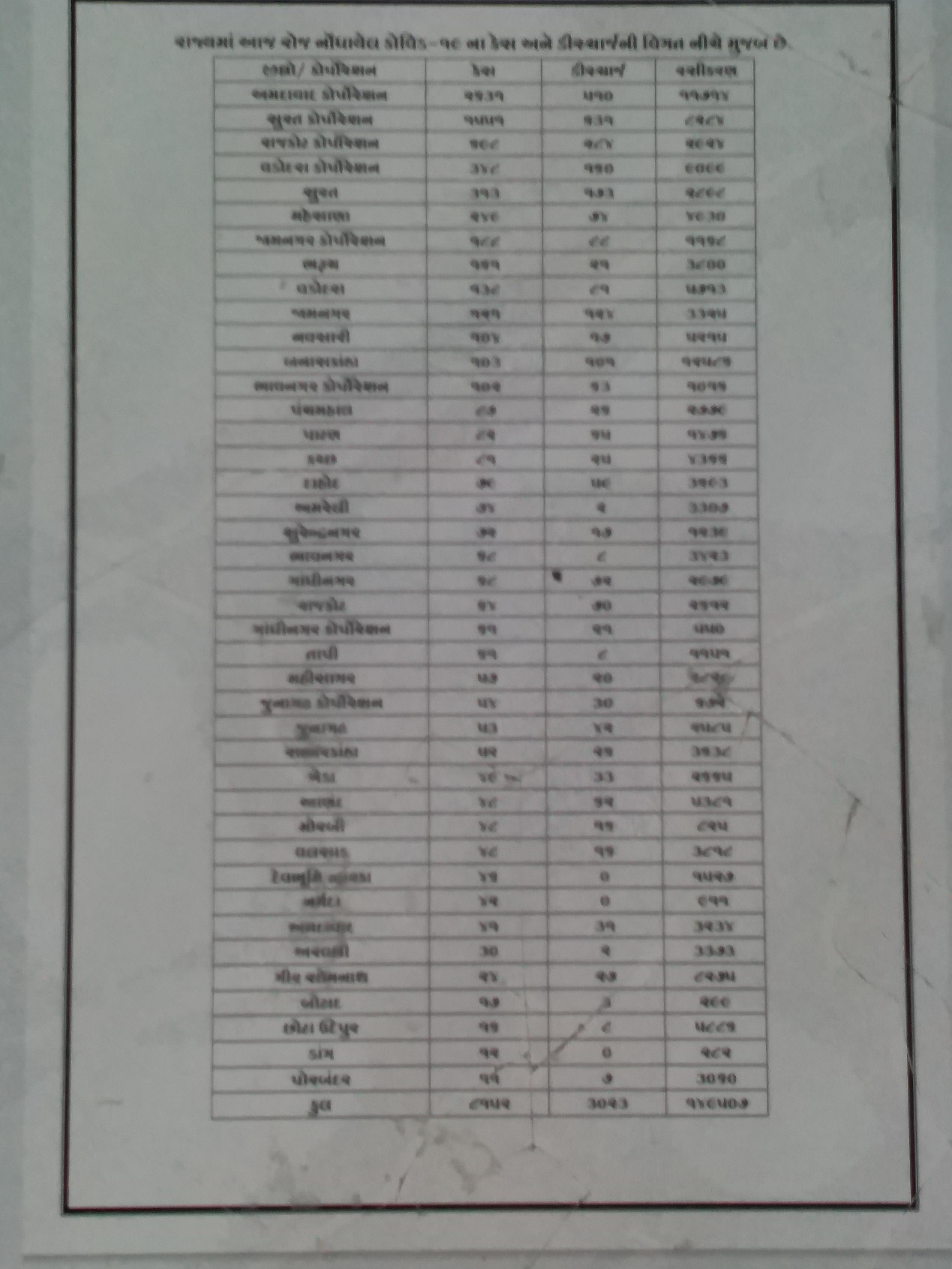 Confirmation of 8152 cases of Corona virus in Gujarat