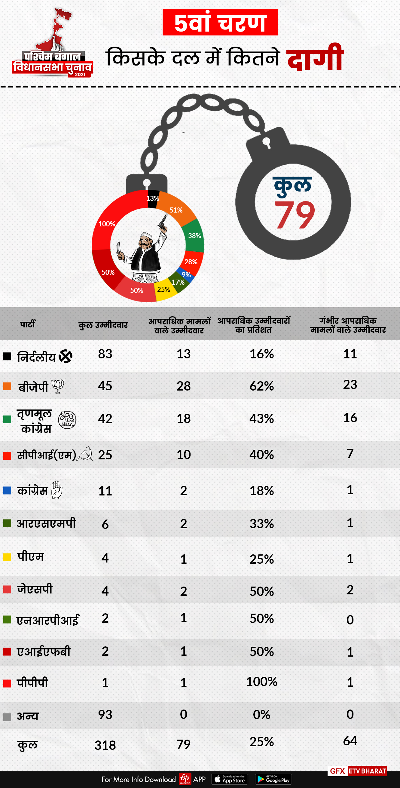 किस दल में कितने दागी