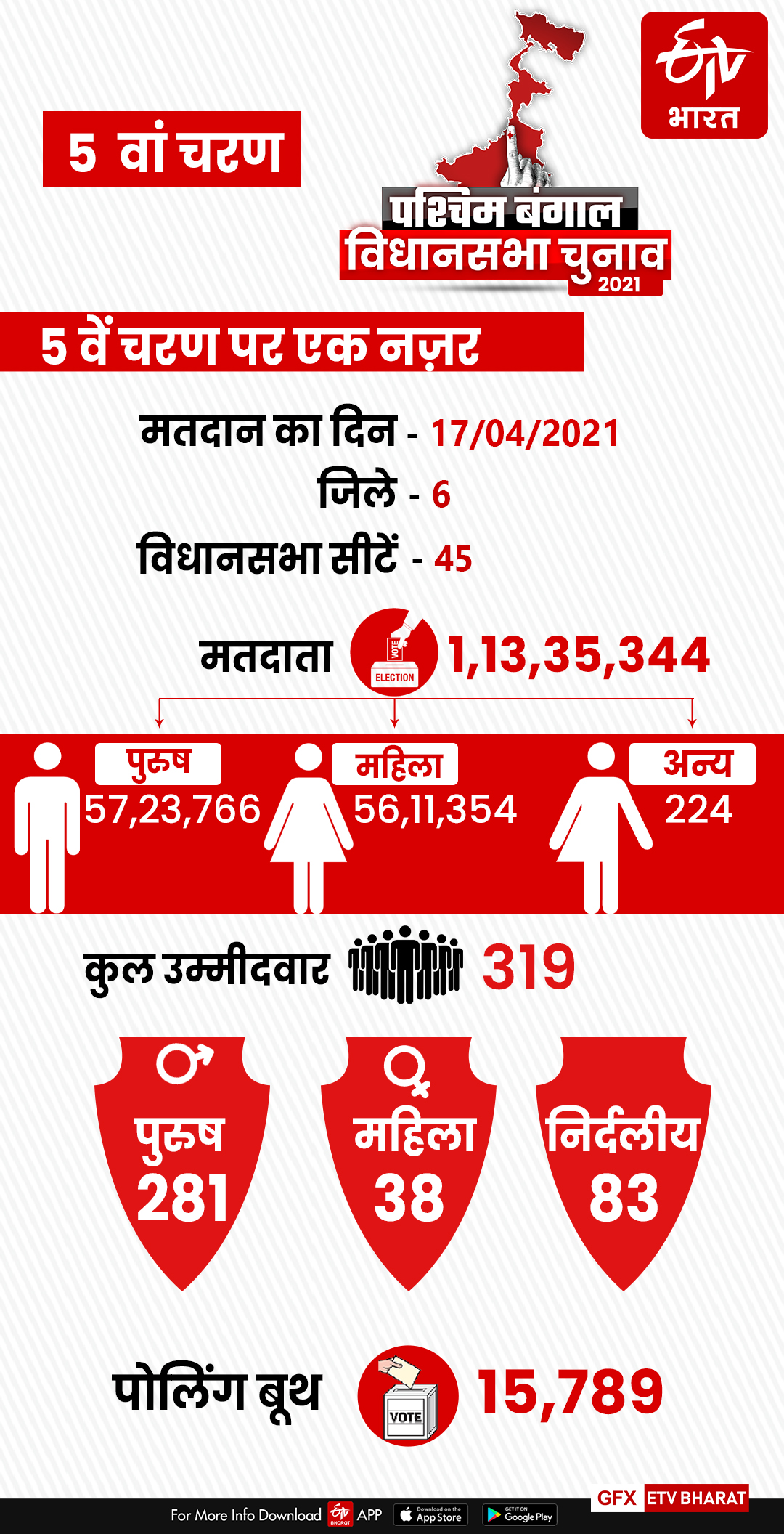 शनिवार को 5वें चरण का मतदान