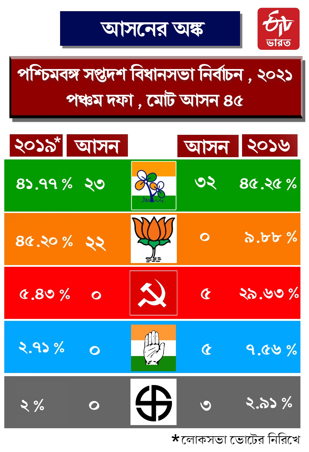 পঞ্চম দফার ভোটের পরিসংখ্যান