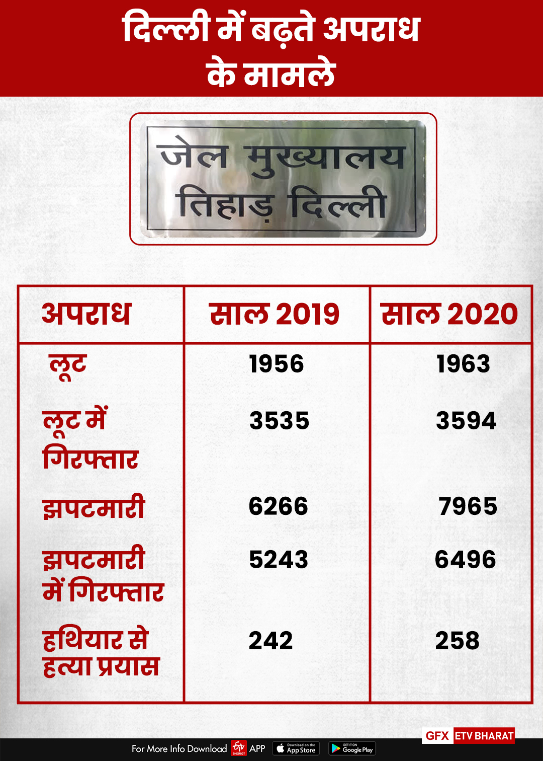 CRIME IN DELHI