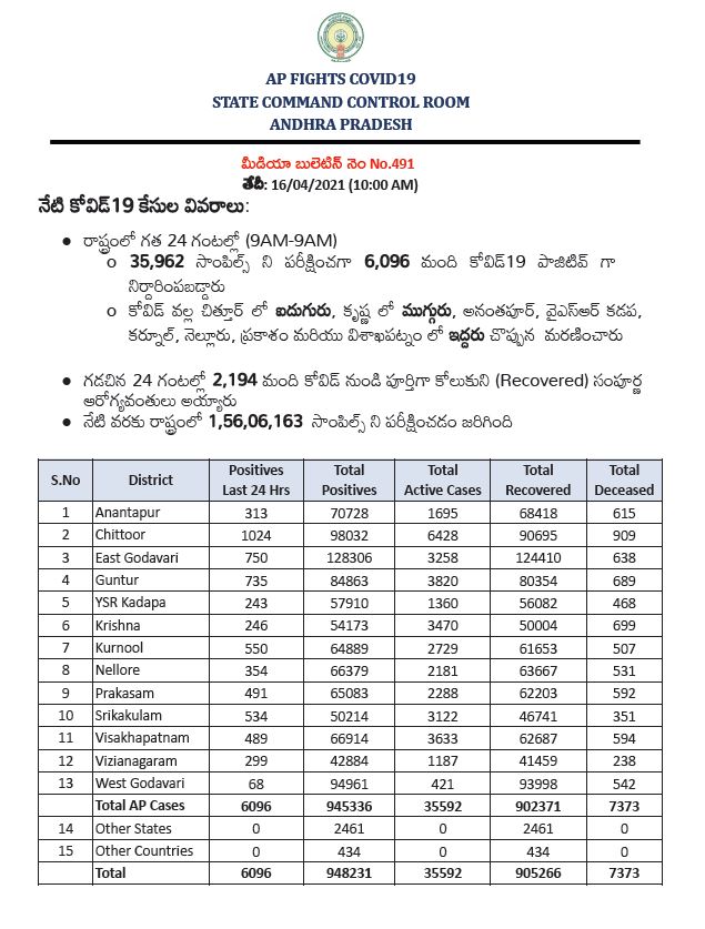 covid cases in ap