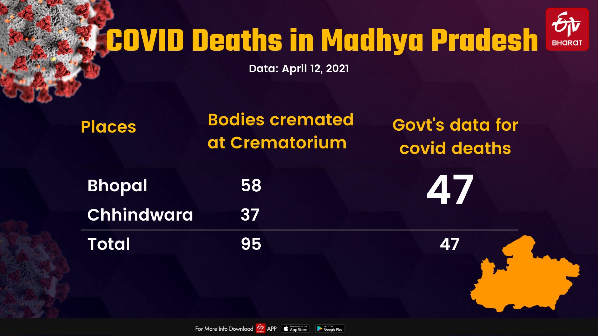 COVID deaths in Madhya Pradesh