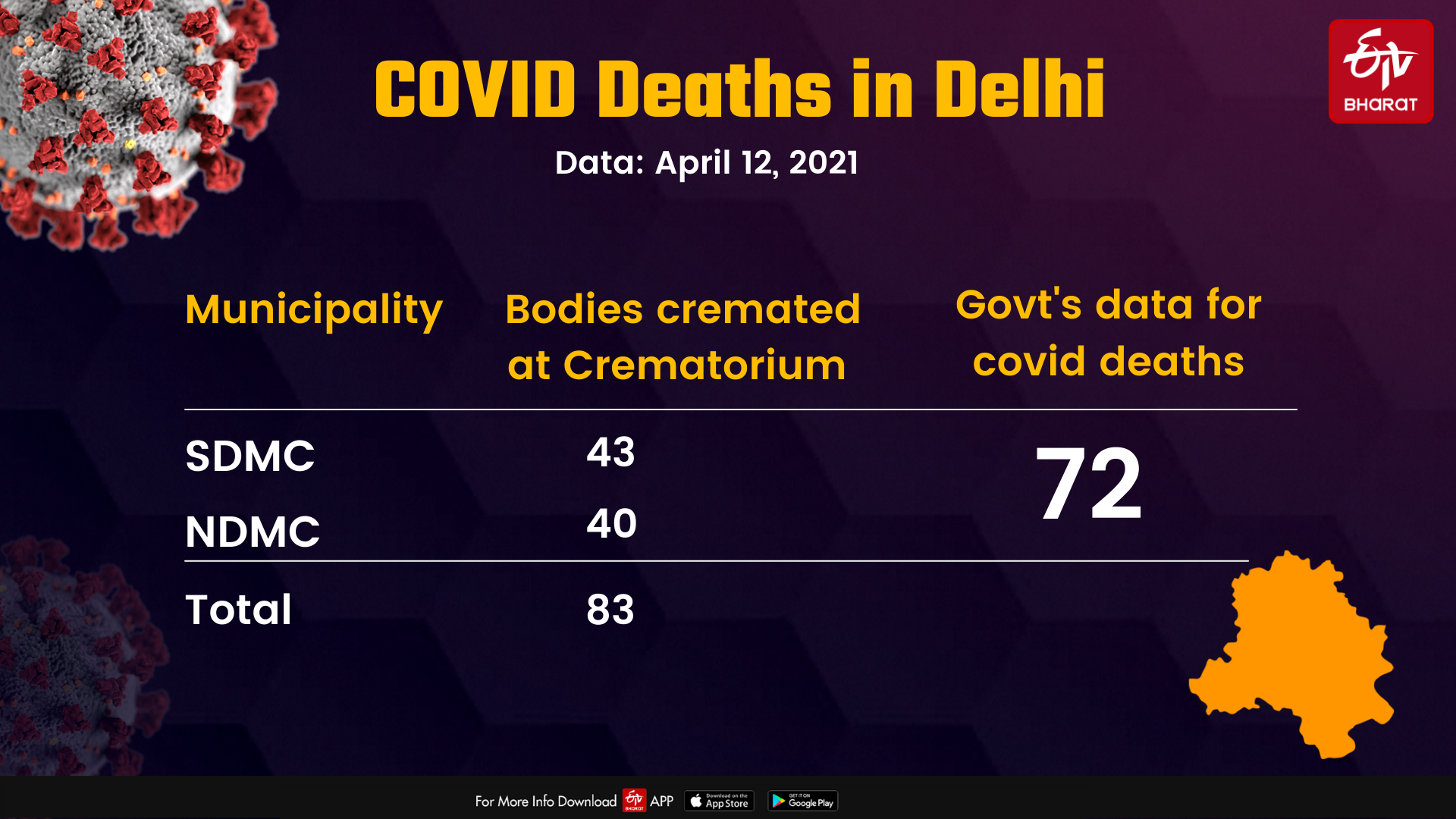 COVID deaths in Delhi