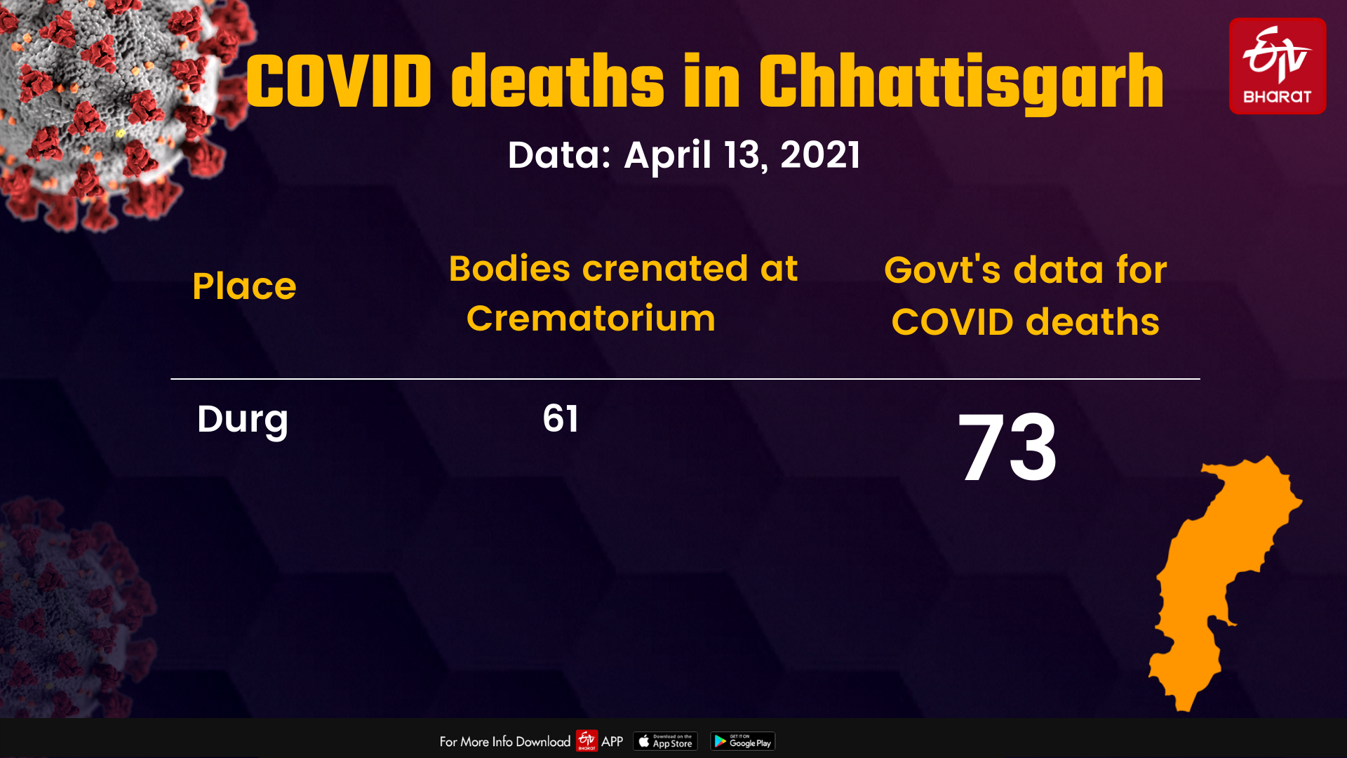 COVID deaths in Chhattisgarh's Durg