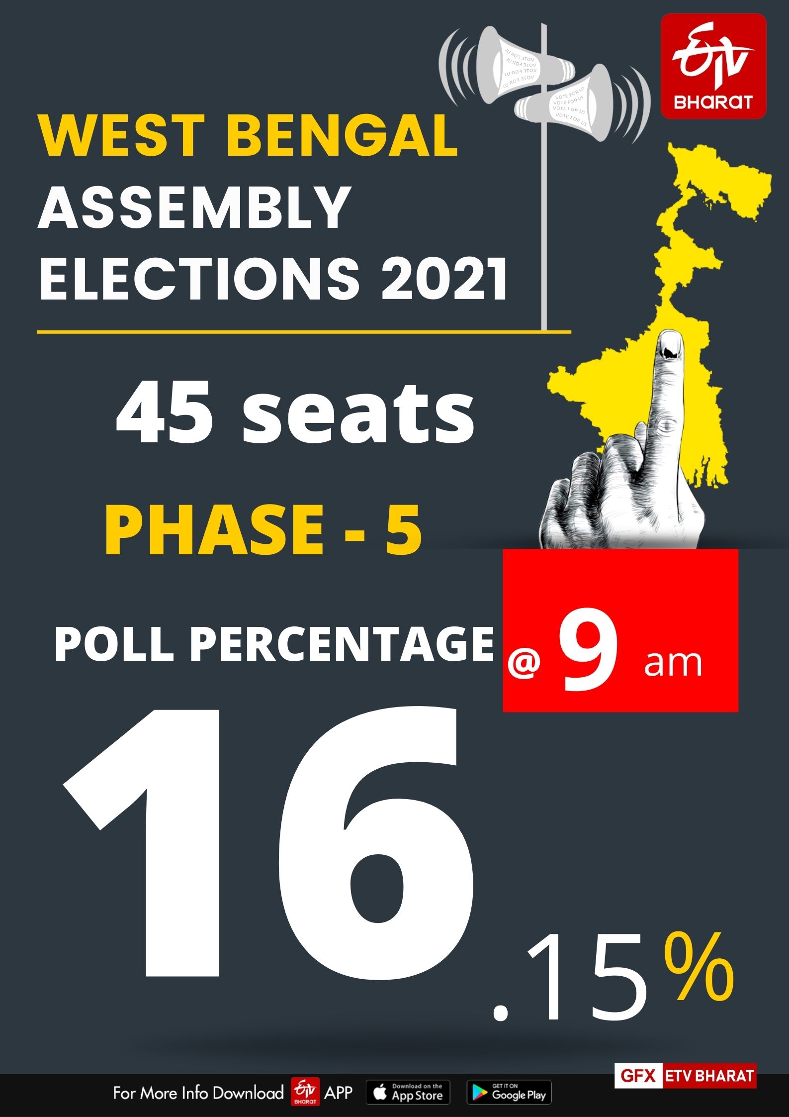 16.15% voter turnout recorded till 9 am