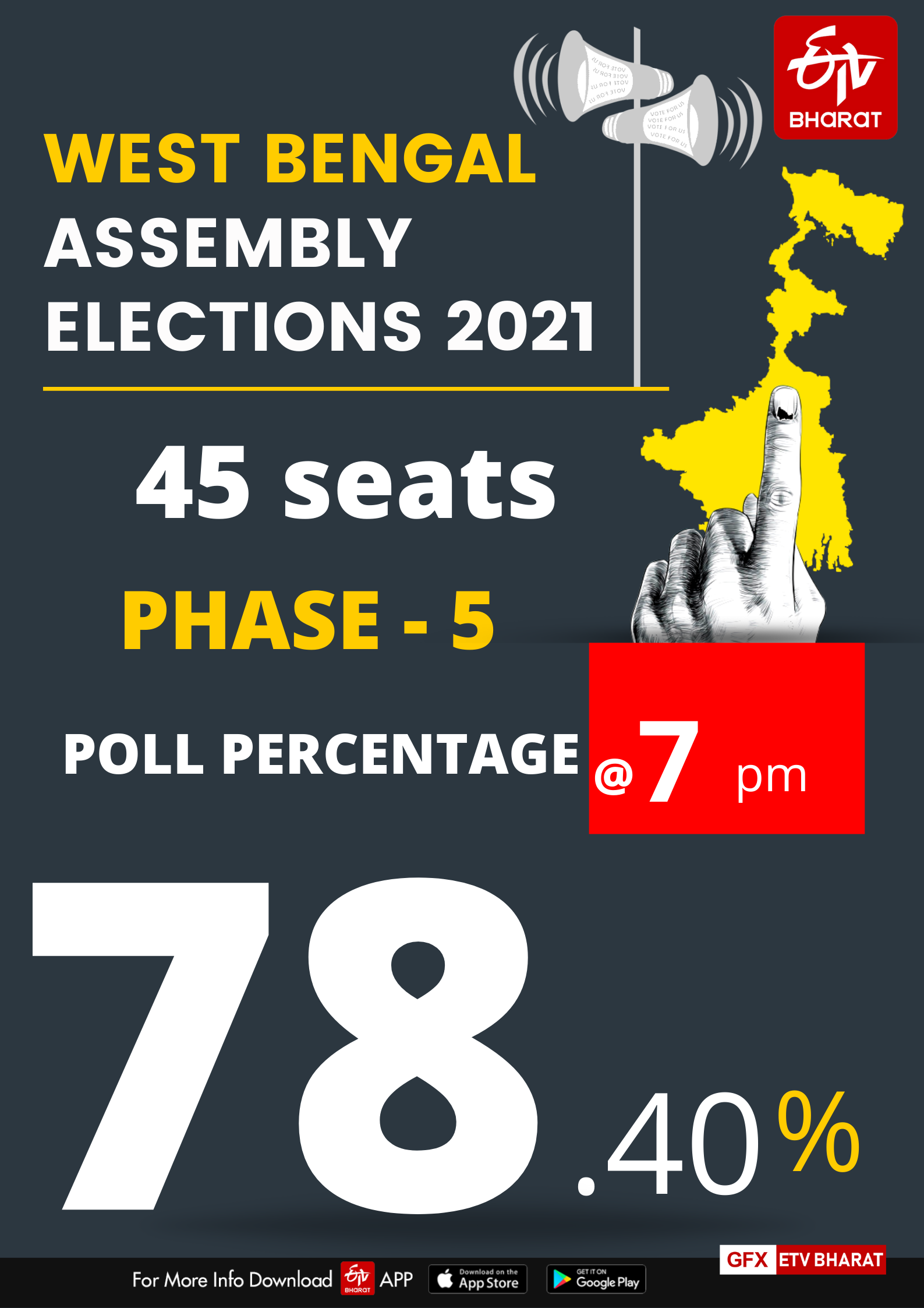 Bengal sees over 78 pc polling in fifth phase, EC says polling peaceful