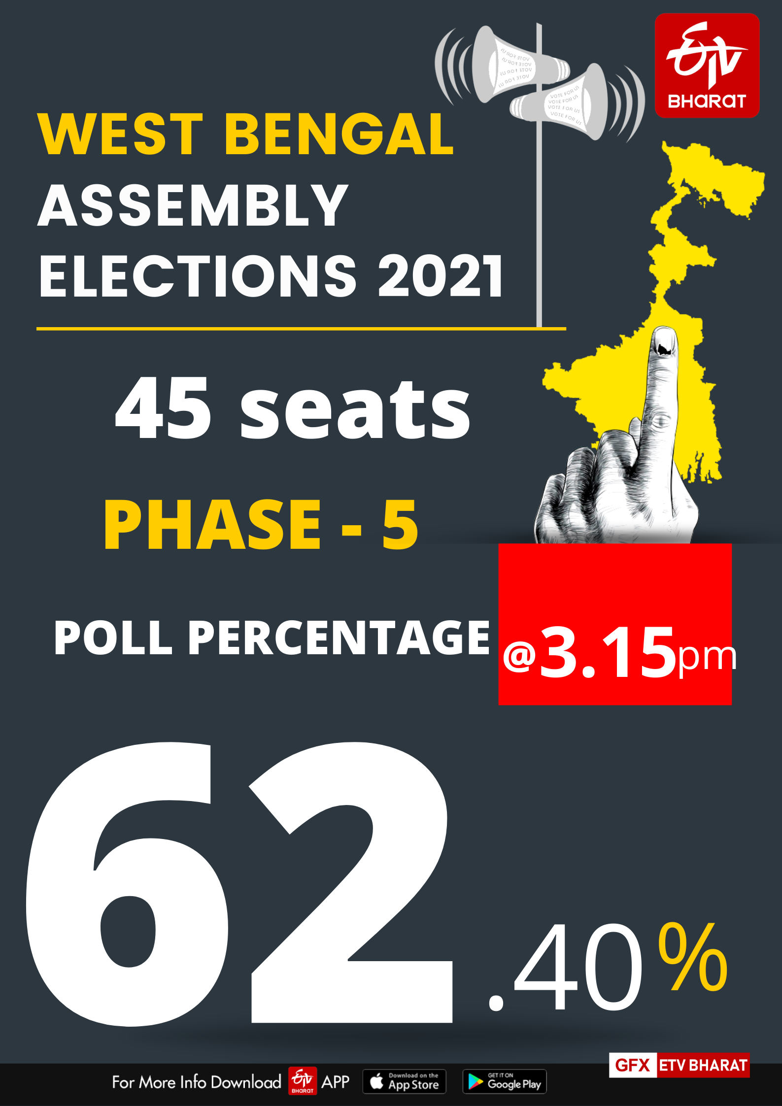 62.40 pc voter turnout till 3.15 pm in Phase-V