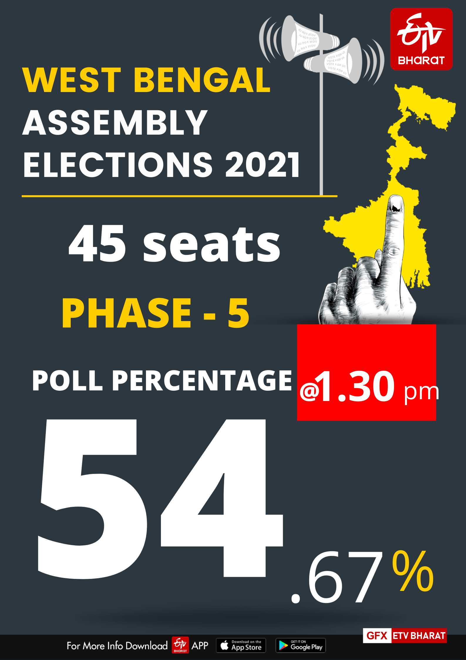 54.67 pc voter turnout till 1.30 pm in Phase-V