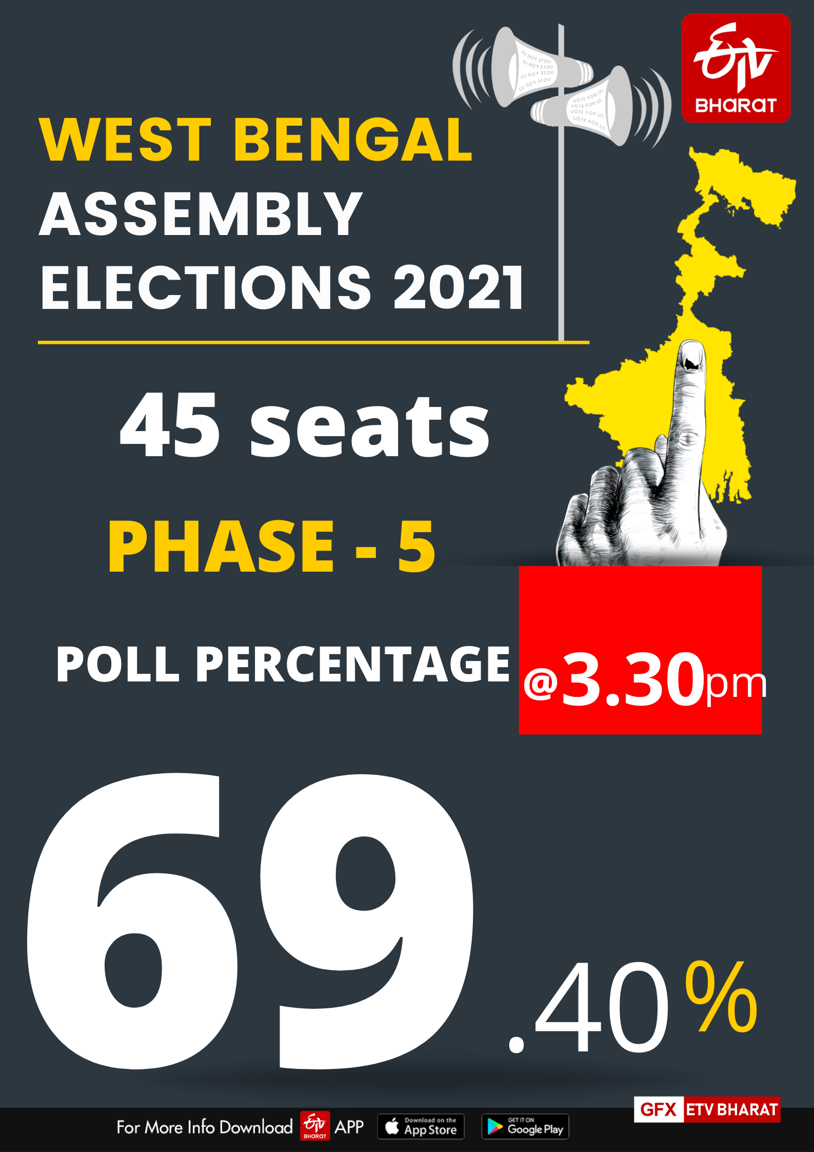 West Bengal recorded a voter turnout of 69.40 per cent till 3.30pm