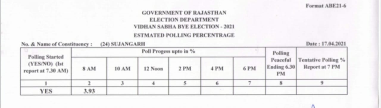 Assembly by-elections  राजस्थान उपचुनाव 2021