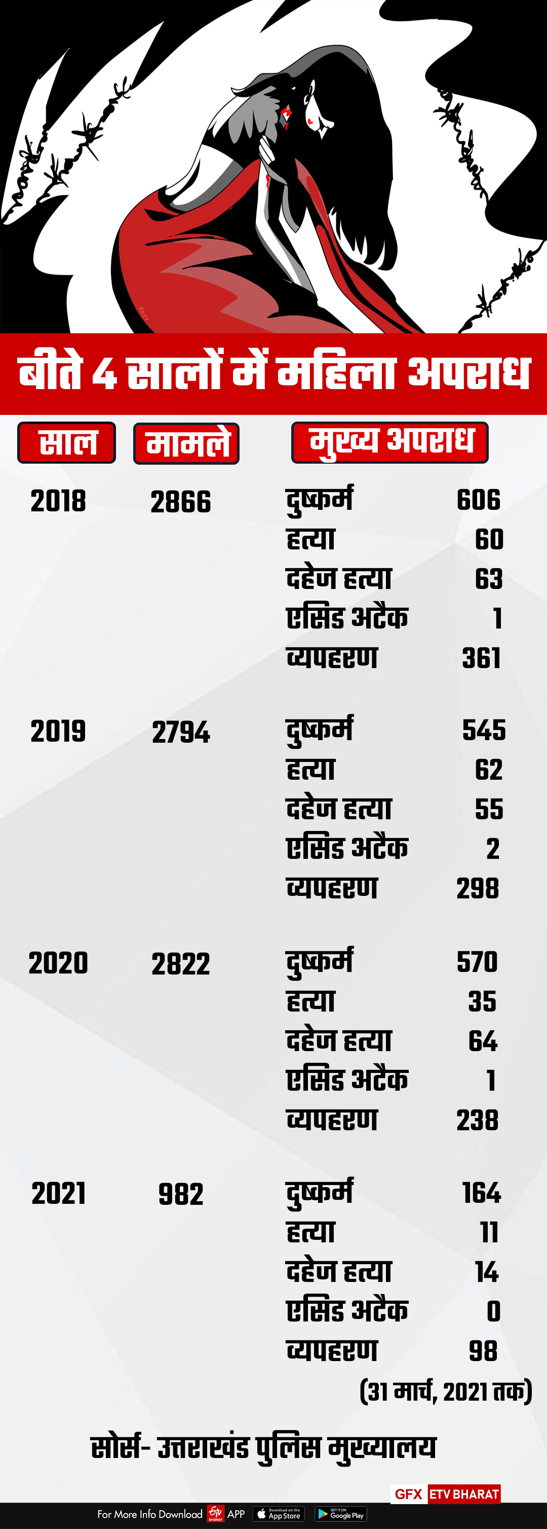 Dehradun Women Crimes