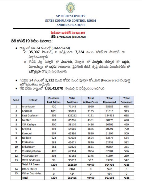 corona cases in ap