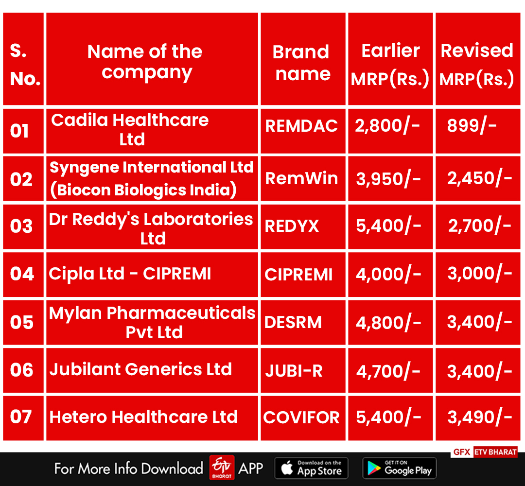 The Revised MRP prices of major brands of 'Remdesivir Injection 100mg/Vial'