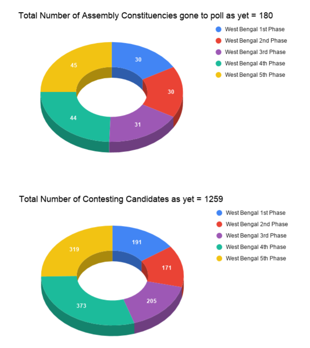 Number of Assembly constituency gone to poll yet