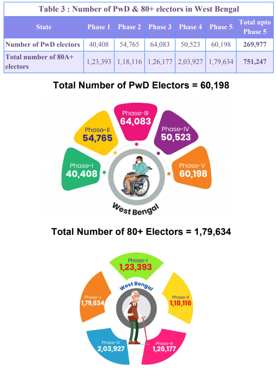 Total voters in Bengal