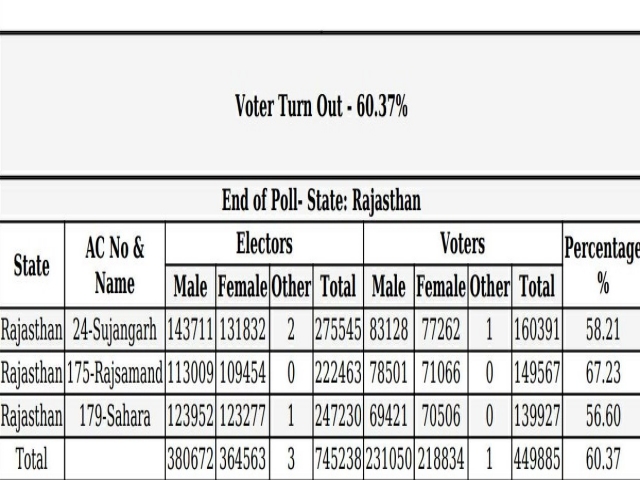 Rajasthan by-election voting,  Rajasthan by-election 2021