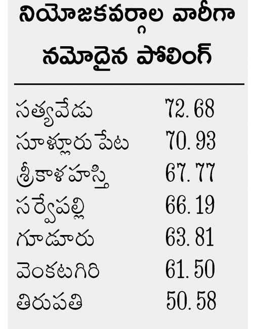 tirupathi bypolls