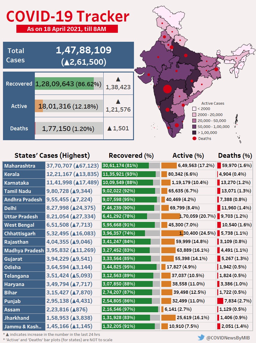 भारत में कोरोना संक्रमण के अद्यतन आंकड़े