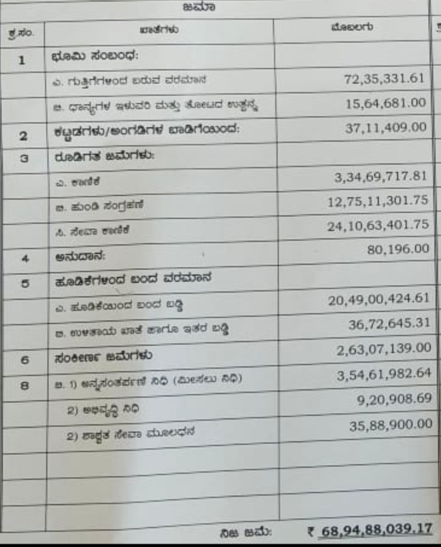 Decline in Kukke Subrahmanya Temple income