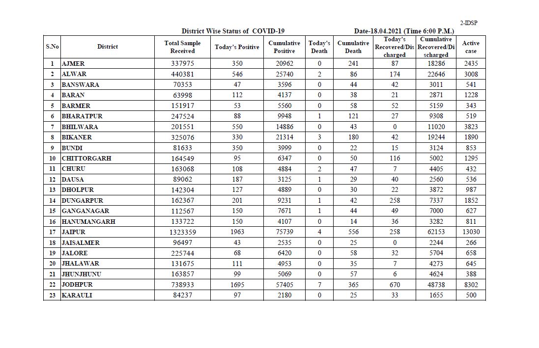 Rajasthan corona update,  Corona epidemic