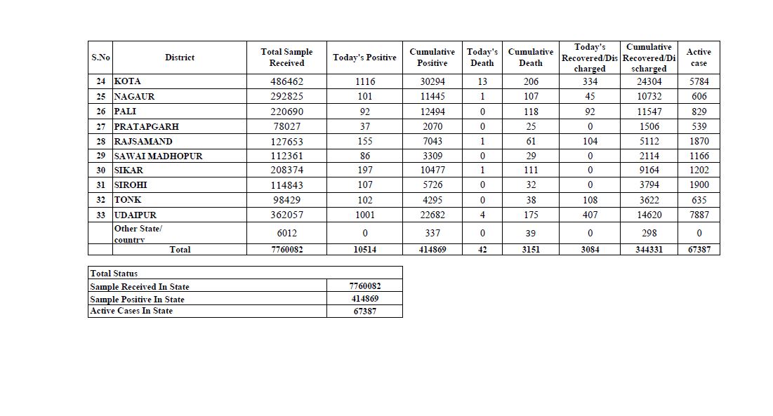 Rajasthan corona update,  Corona epidemic
