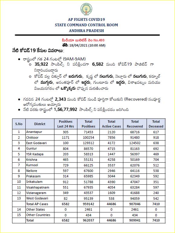 కరోనా కలవరం..కొత్తగా 6,582 కేసులు, 22 మరణాలు