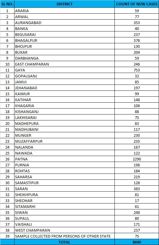 बिहार के जिलों के मरीजों की संख्या