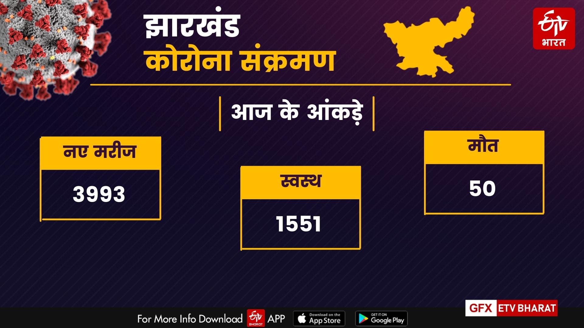 updates of corona patients in jharkhand