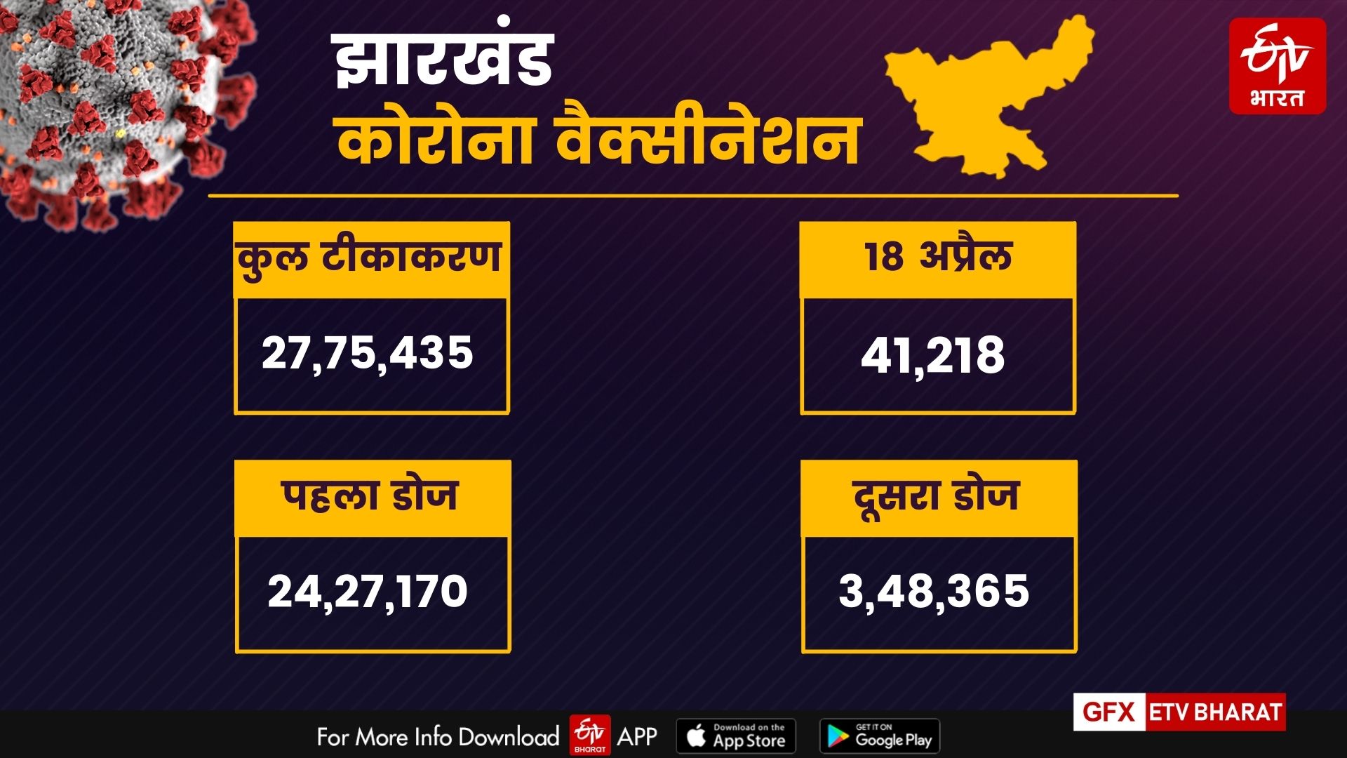 updates of corona patients in jharkhand