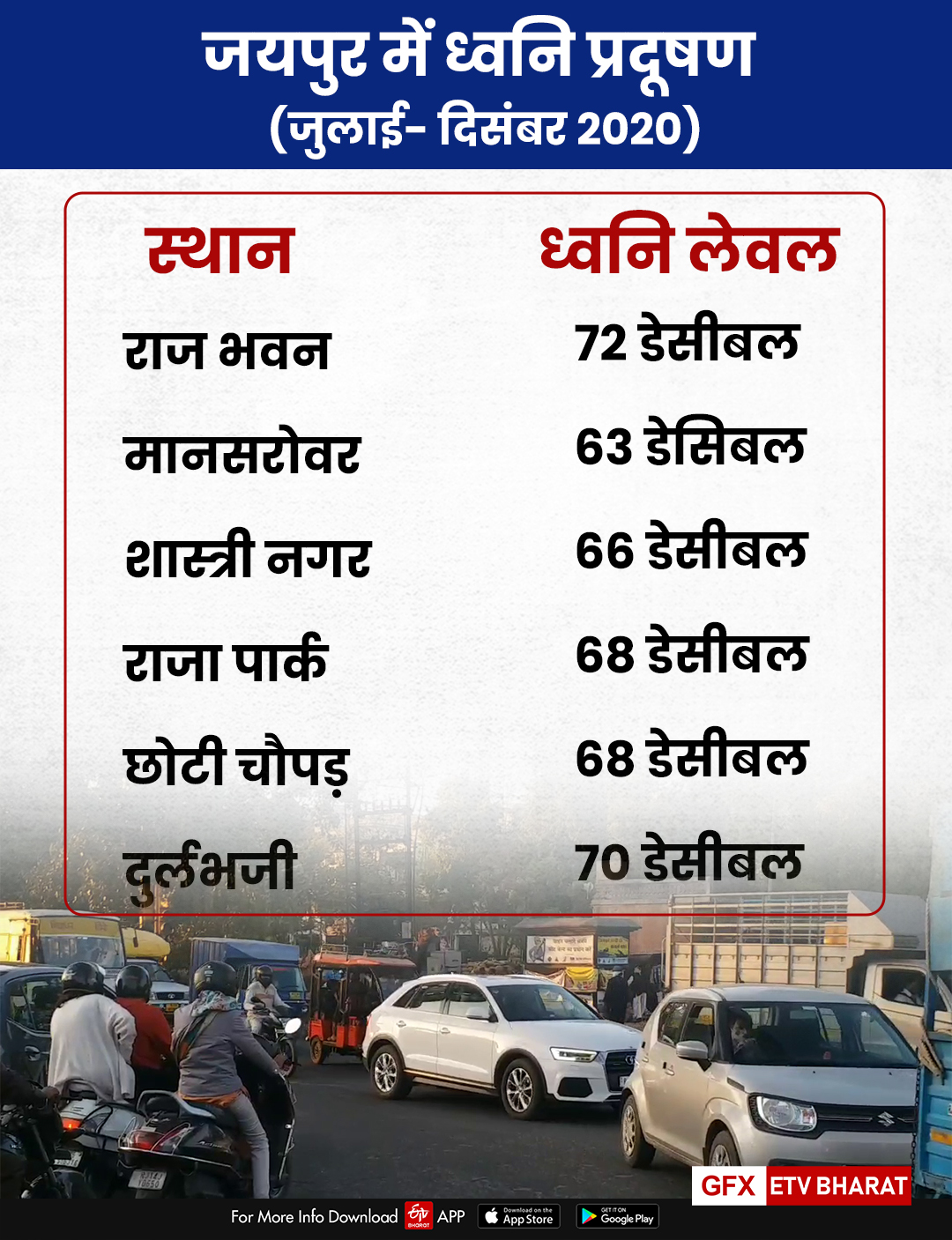 Noise pollution higher than standard level Jaipur