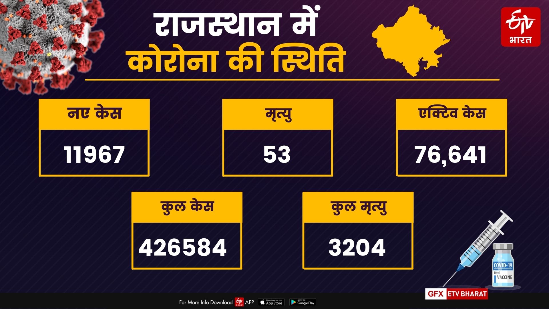 Rajasthan Corona Update, राजस्थान में 11967 संक्रमण के मामले