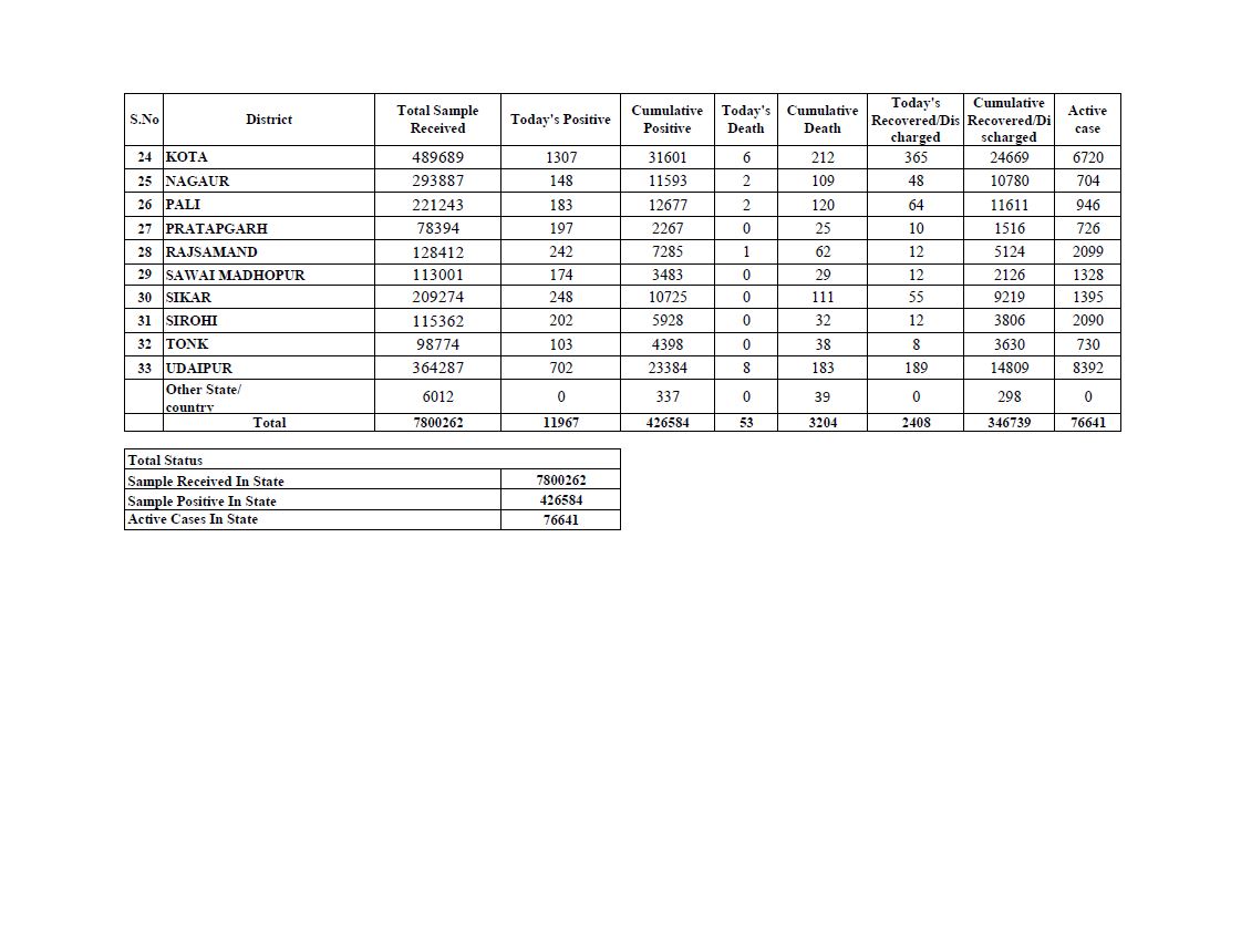 Rajasthan Corona Update, राजस्थान में 11967 संक्रमण के मामले