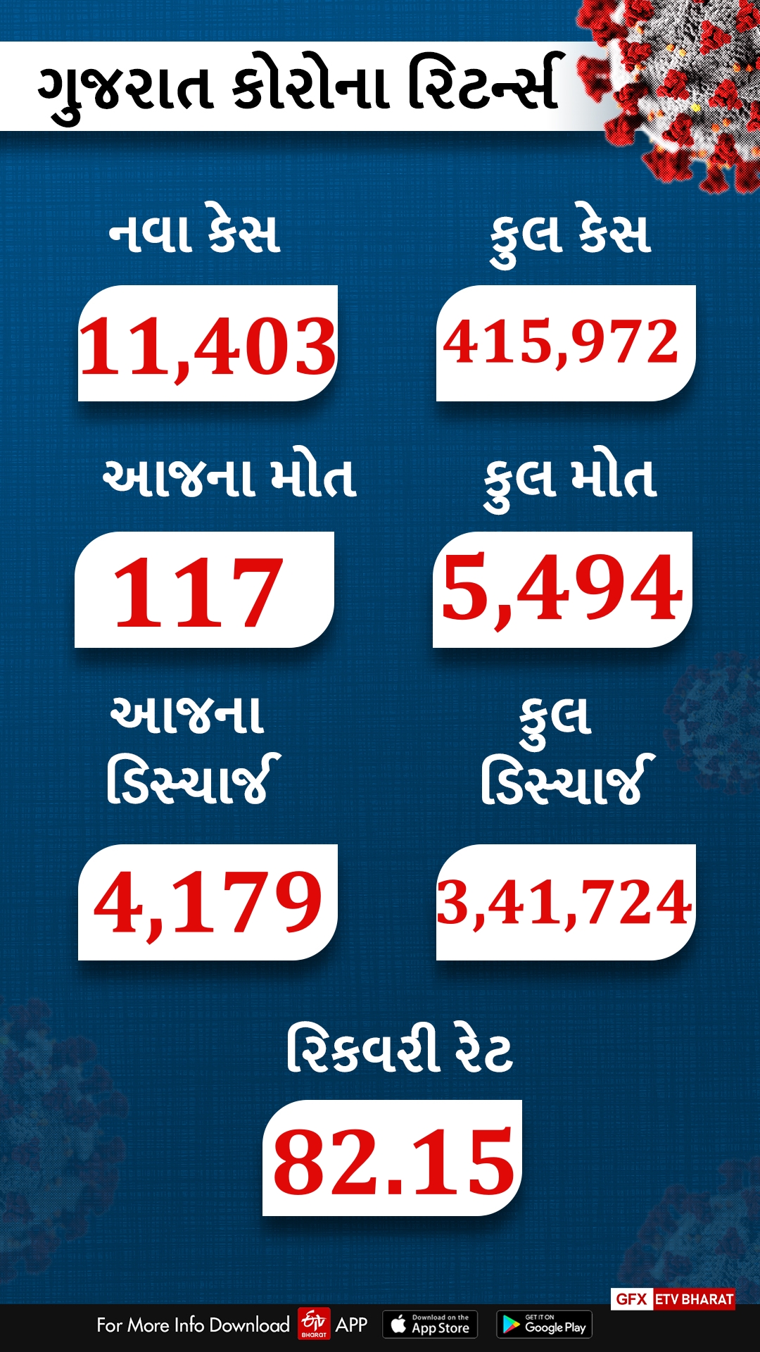 છેલ્લા 24 કલાકમાં 11,403 પોઝીટીવ કેસ નોંધાયા