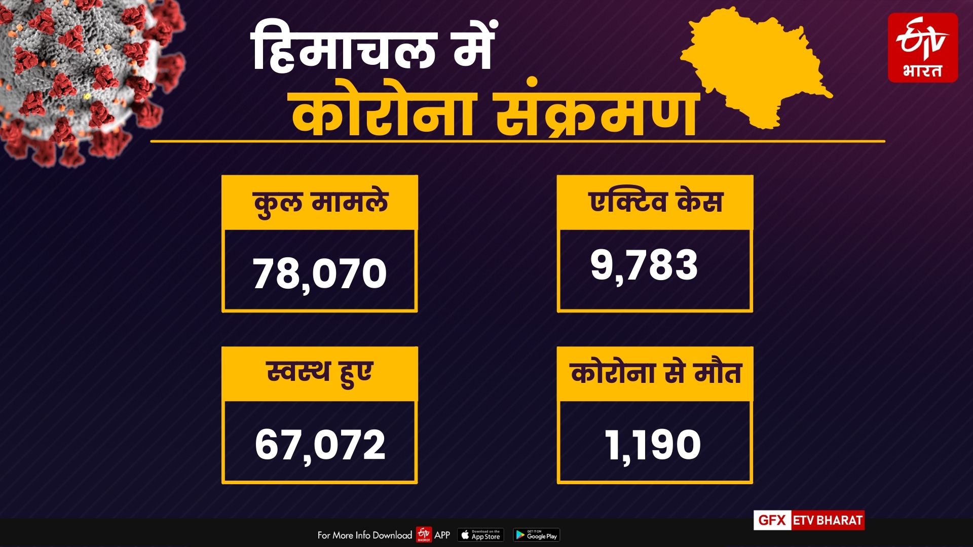 corona numbers in himachal