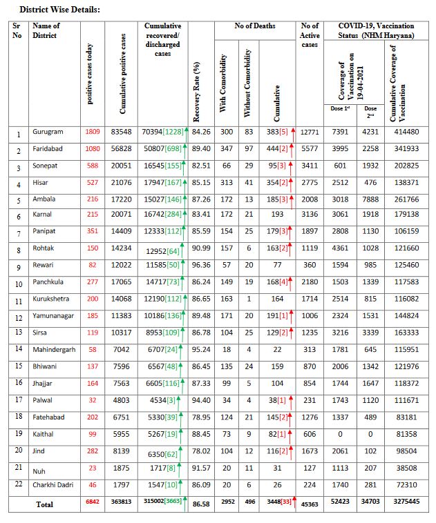 corona positive patients haryana, कोरोना पॉजिटिव मरीज हरियाणा
