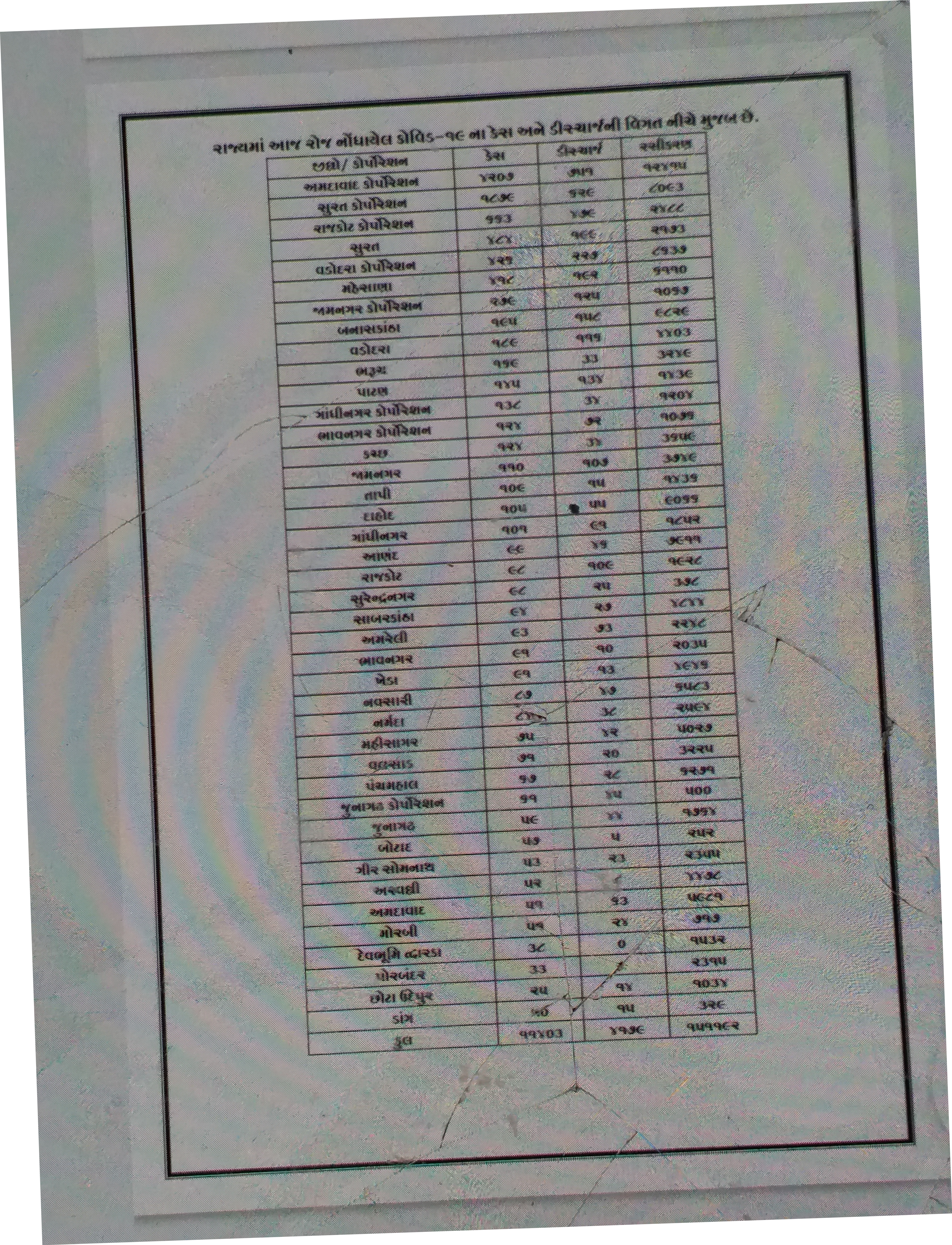 11403 new corona cases reports in gujarat