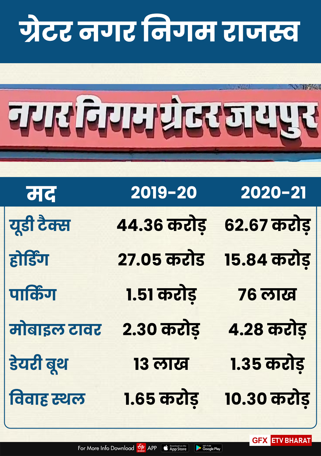 Jaipur Heritage Municipal Corporation Revenue news