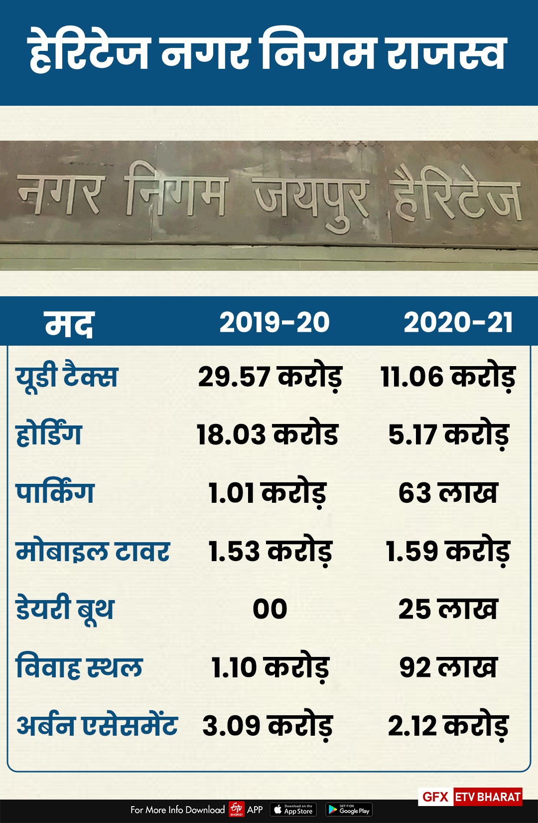 Jaipur Heritage Municipal Corporation Revenue news