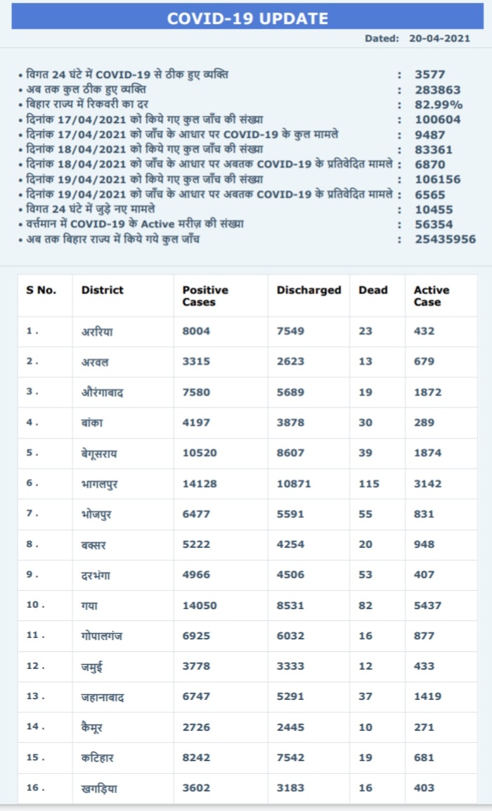 बिहार कोरोना अपडेट