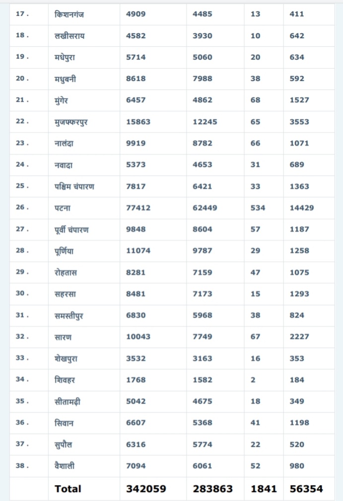 बिहार कोरोना अपडेट